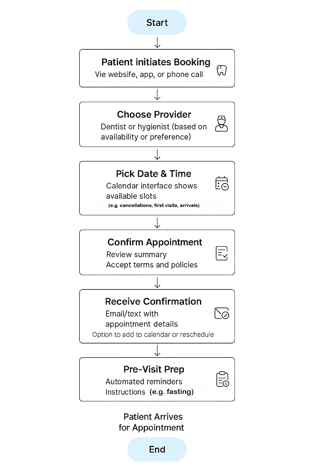 Dental Appointment Booking Process Flow Diagram