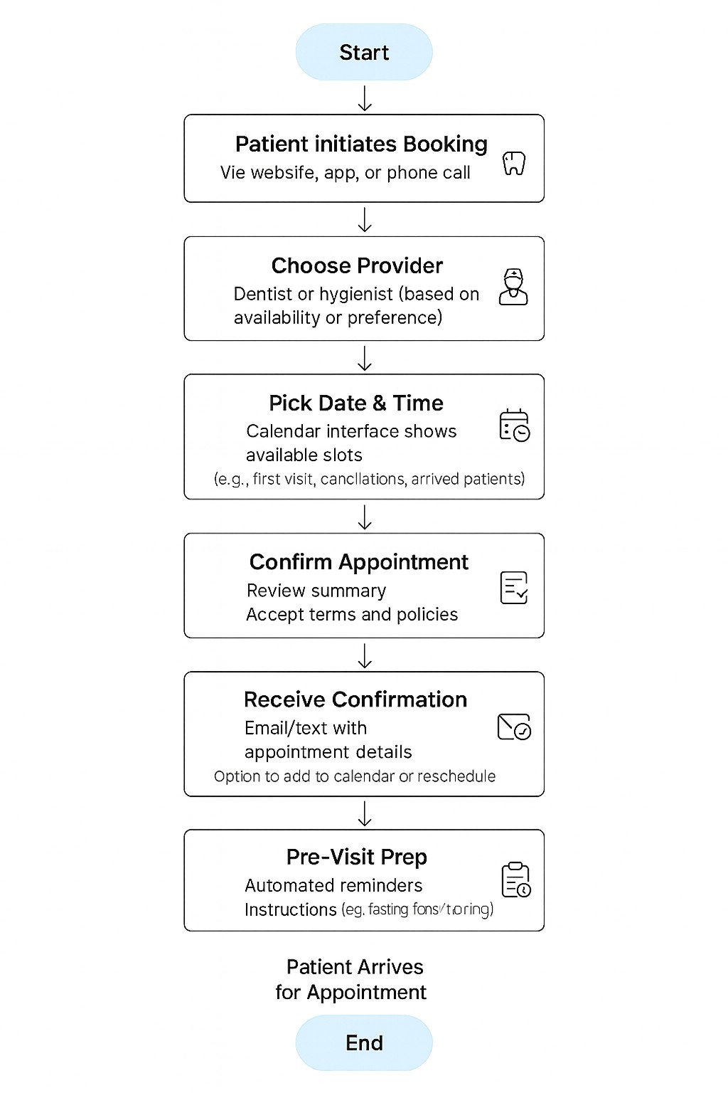 dental schedule workflow